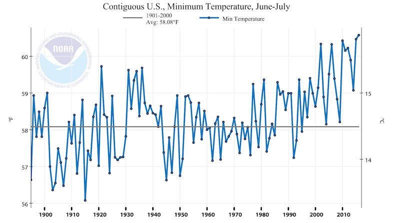 The average daily minimum temperature for the contiguous U.S. is at record-warm values for the summer of 2016 thus far (June plus July).